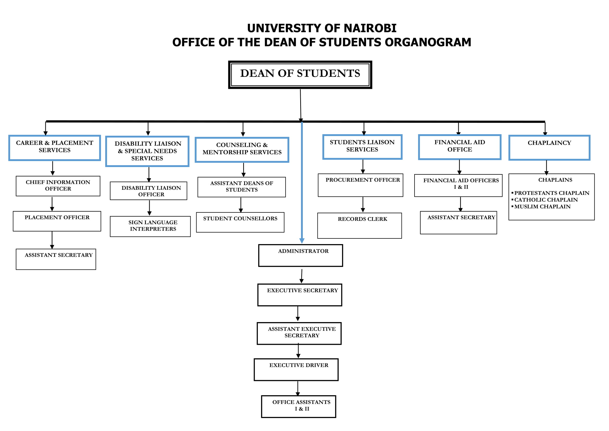 Office of the Dean of Students and Career Services Organogram